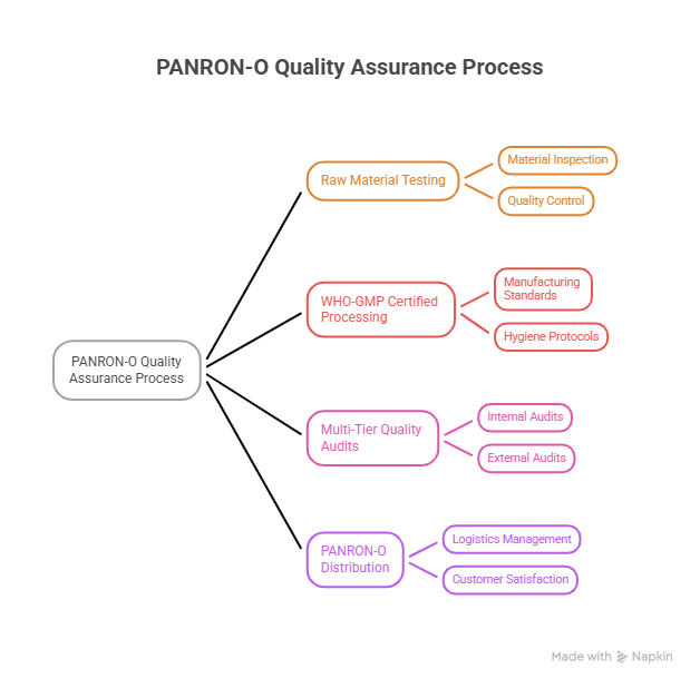 PANRON-O Quality Assurance Process visual selection (2)